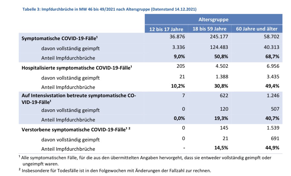 echt_alice's tweet photo. Und da ich eure Aufmerksamkeit gerade habe: das ist die bundesweite Verteilung der Fälle mit bekanntem Impfstatus. Relevant v.a. Hospitalisierungen, höchster Wert 50% Geimpfte bei Ü60. Aber Impfquote in dieser Altersgruppe ist rund 87 Prozent. Ungeimpfte somit überrepräsentiert. https://t.co/4rdlLcMEjf