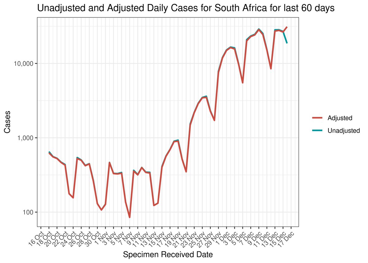 "R" rate in Gauteng now below 1 13