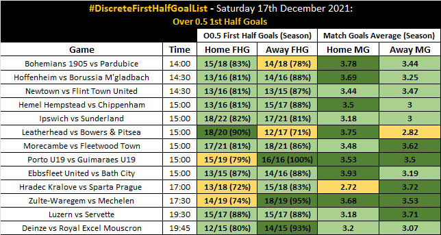DiscreteTipster's tweet photo. 📄 #DiscreteFirstHalfGoalList 

🗓️ Saturday 17th December.

Below are my O0.5 FH goal selections for today to utilise In-Play. https://t.co/HA7xB3hqHJ