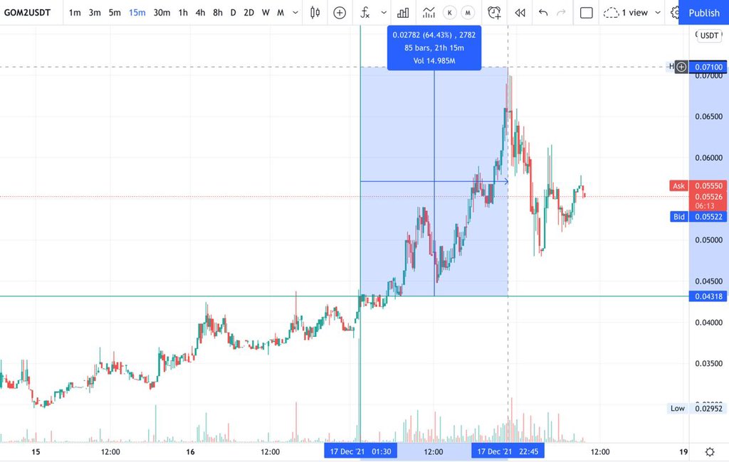CryptoKoryo's tweet photo. $GOM2
A modest 64% profit since our signal for #GOM2
#AnimalGo #KuCoin https://t.co/Jxm7udSPK7