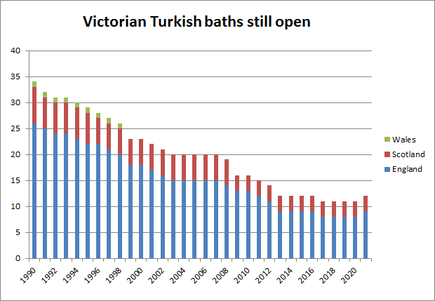 VicTurkBath's tweet photo. This re-opening, due to the hard work &amp; perseverence of @FriendsCityBath in conjunction with @Fusion_LS &amp; @TheCityBaths support, of Newcastle's 1920s #TurkishBaths is not just your milestone, but a milestone in the history of the Victorian Turkish bath—the 1st addition in 30 yrs! https://t.co/gEMvAN98NT