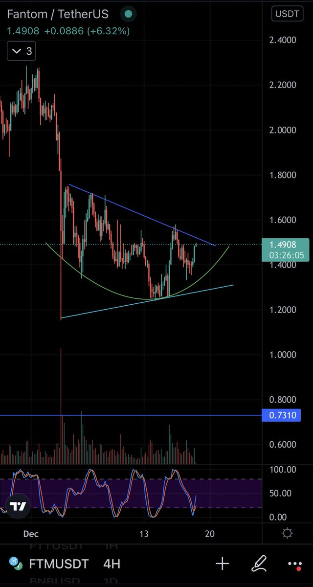 crypto_colby's tweet photo. $FTM rounded #bottom nearing #Resistance &amp; just #launched 🚀 today on #BinanceUS 
#cryptocurrecy #binance https://t.co/HKwpRiOyKq