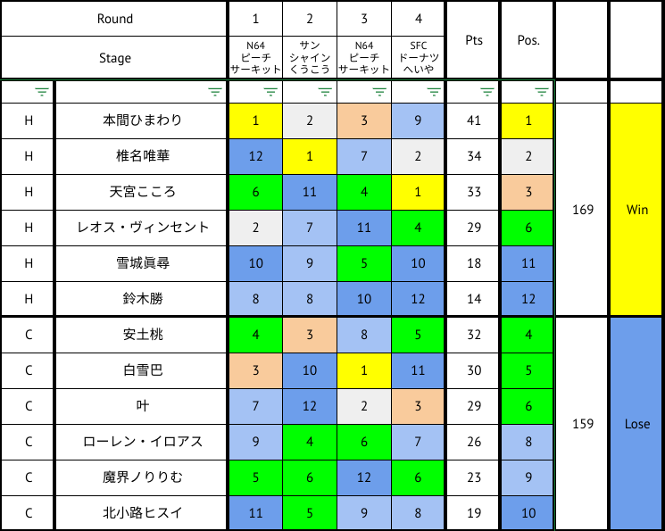 Wajyma マリカにじさんじ杯 団体 準決勝 コサイン ボルト D Vsチームベビパ F T Co Gqba7enouw Twitter Wajyma マリカにじさんじ杯 団体 準決勝 コサイン ボルト D Vsチームベビパ F T Co Gqba7enouw Twitter