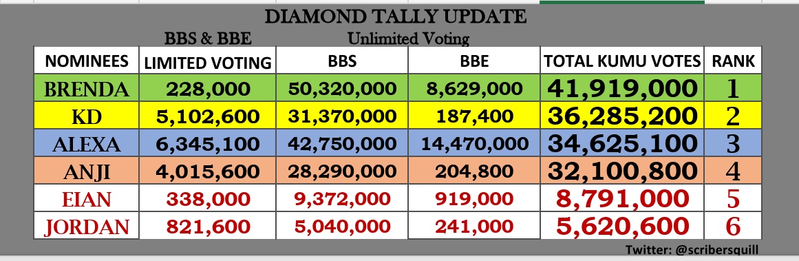 scribersquill's tweet photo. DIAMOND TALLY UPDATE
AS OF DEC. 18, 6:05 PM

#PBBKumuSupportPADS https://t.co/xtsL7K7EXf