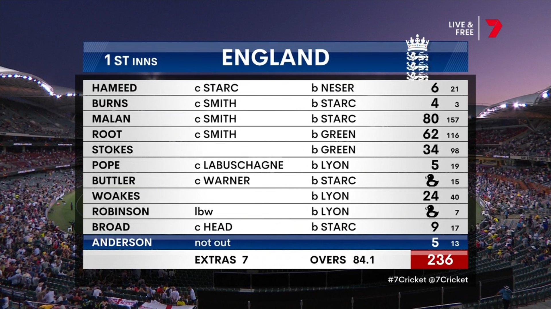 england scorecard