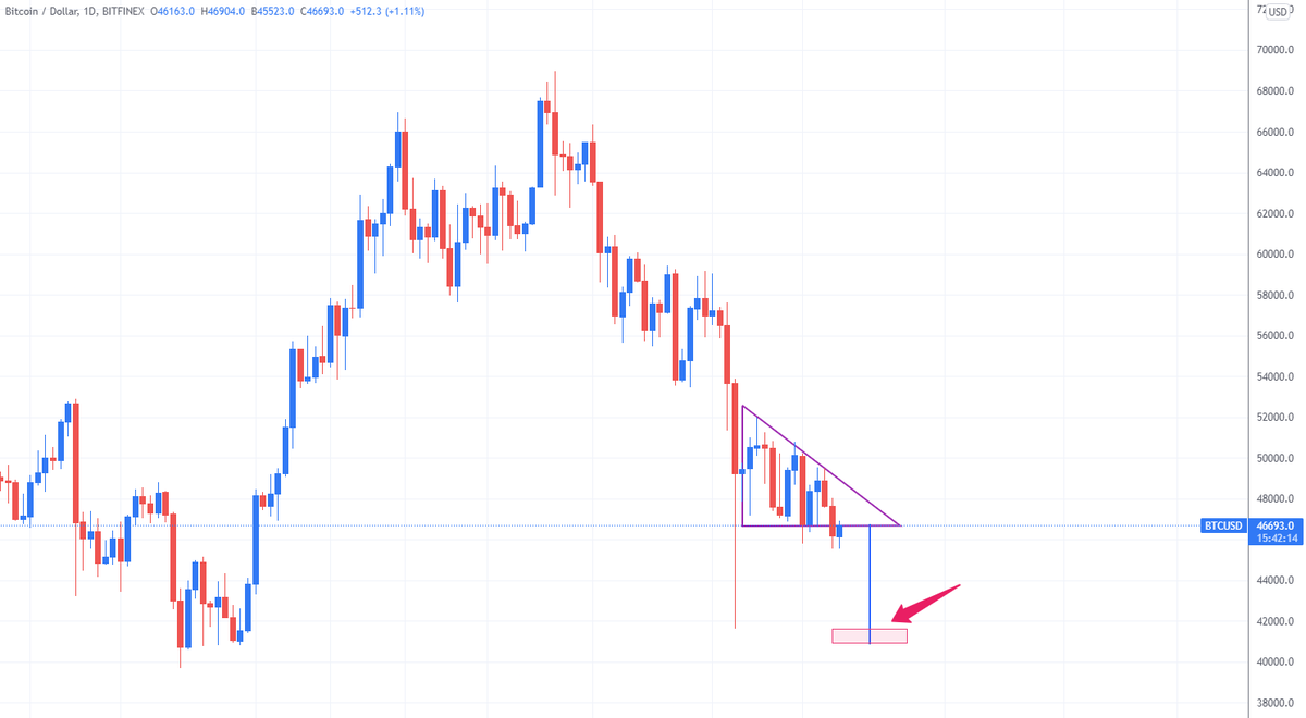 TrixieETH's tweet photo. Potential bearish movement on #Bitcoin , max target on this pattern is 41K. Let see ! https://t.co/rUNHtWDRVD