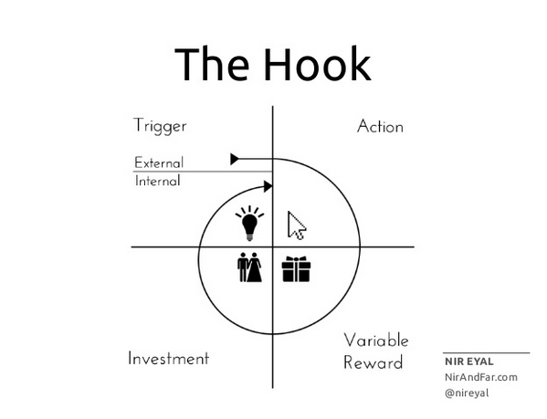 GMiwanusa's tweet image. 🧵[Design Framework] 

 🪝 Hook Model 

This behavioral design approach was created by @nireyal for the habit-forming product development (UI/UX) phase. 

The Hook canvas details four stages. These are: trigger, action, variable reward, and investment 

[1/15]