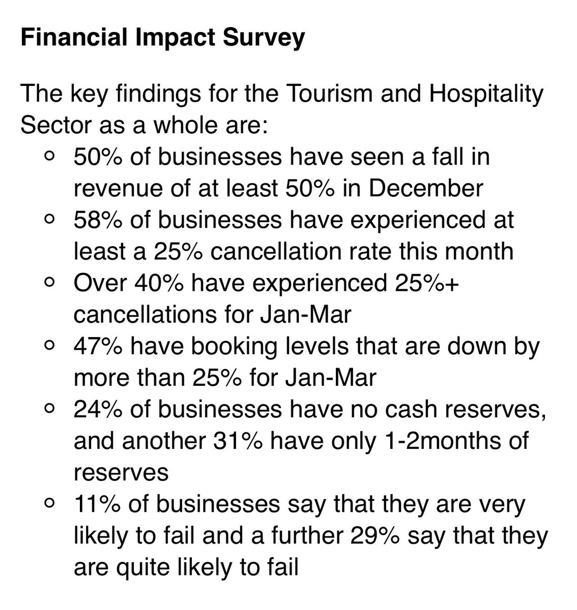 HospitalityTday's tweet photo. BREAKING: Shocking findings in the Financial Impact Survey by @tourismsvoice for @dcms - 1 in 2 businesses have lost over half their revenue in December. Key findings are: https://t.co/vwb1jRWDXr