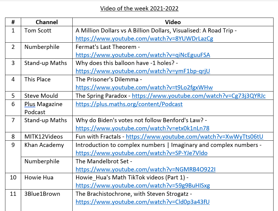 ECR_Maths's tweet image. An updated link to the &quot;Maths Video of the Week&quot; that I&apos;ve been sharing with my A Level students. There&apos;s a document with video links (enough for two year&apos;s worth!) and one with the short descriptions I send out to the students (still a work in progress!)
wykecollege-my.sharepoint.com/:f:/g/personal…