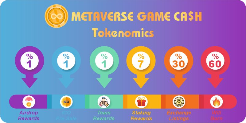Metaverse Game Cash (@mvgctoken) on Twitter photo 📢 Metaverse Game Cash - Tokenomics 📢
🪂 %1 Airdrop Rewards
💰 %1 ICO Pre-Sale
👽 %1 Team Rewards
💎 %7 Staking Rewards
🔁 %30 Exchange Listings
🔥 %60 Will Burn
🌎 Web: metaversegamecash.io
#metaversegamecash #MetaverseGaming #MetaverseCoin 📢 Metaverse Game Cash - Tokenomics 📢
🪂 %1 Airdrop Rewards
💰 %1 ICO Pre-Sale
👽 %1 Team Rewards
💎 %7 Staking Rewards
🔁 %30 Exchange Listings
🔥 %60 Will Burn
🌎 Web: metaversegamecash.io
#metaversegamecash #MetaverseGaming #MetaverseCoin