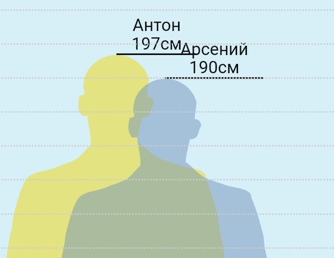 paradnayaa's tweet image. 7 см обычного           7 см Арсения
человека                        Попова