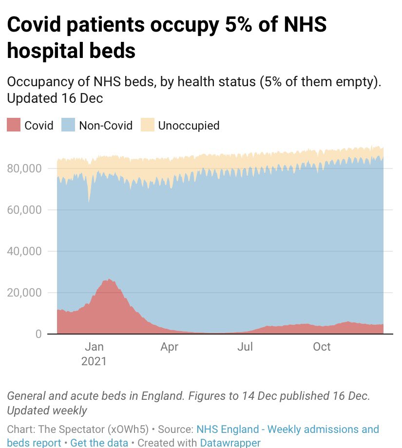 Currently, Covid patients occupy 5% of NHS beds - roughly the same levels since August 2021.