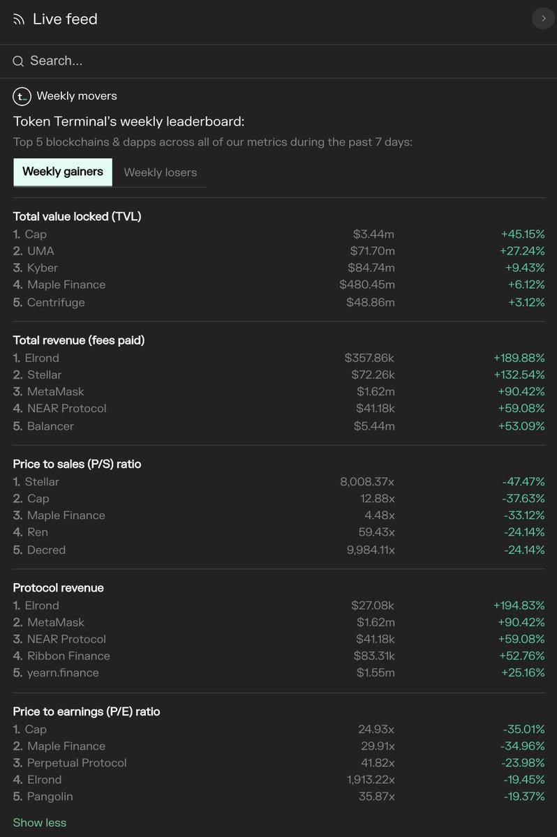 Weekly gainers 📈

tokenterminal.com