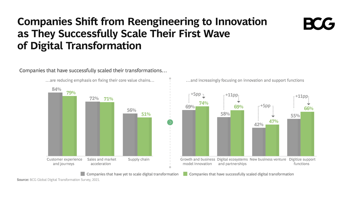 BCG's tweet photo. Innovation is at the core of any company’s #digital transformation. As more businesses make the shift into the future, they must keep innovation top of mind in order to be successful. https://t.co/wTsojY0n7U https://t.co/3Fga1XoNyr