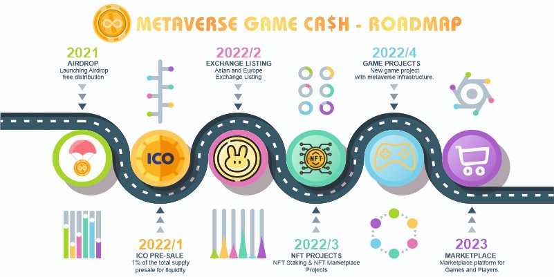 📌 Metaverse Game Cash - Roadmap 📌
🪂 2021    : Airdrop
💰 2022/1 : ICO Pre-Sale
🔁 2022/2 : Exchange Listings
🖼️ 2022/3 : NFT Projcets
🎮 2022/4 : Game Projects
🛒 2023    : Marketplace
🌎 Web: metaversegamecash.io
#metaverse #metaversegamecash #MetaverseCoin