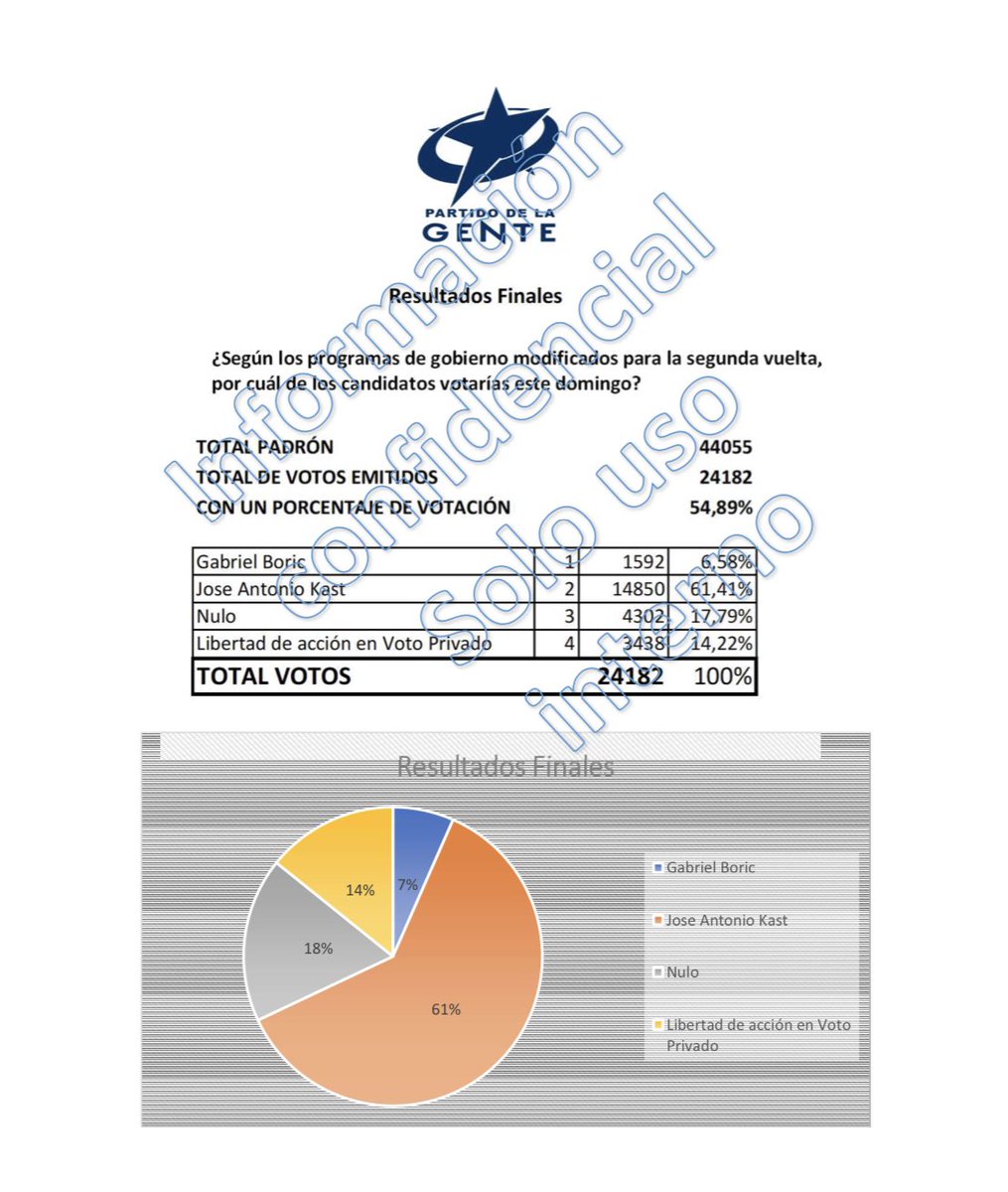 ViktorCamposS's tweet photo. Kast arrasó en consulta PDG de Parisi
Kast  61,41 %
Boric  6,58 %

#ChileFloreceConKast 
#TodosSomosJoaquin 
#KastLeDaEsperanzaAChile
#KastPresidente2022
Chile Boric 6% Obtuvo 61% https://t.co/IkU2nGz2uc