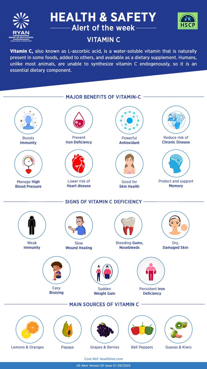 RyanIntlGrp's tweet photo. Vitamin C is highly important for the well-being of our body. It protects cells and is essential for healing. Experts recommend making it a vital part of our meal. #RyanParents here's a guide to help you understand the symptoms of Vitamin C deficiency, its benefits and sources. https://t.co/AM0kIOKZjL