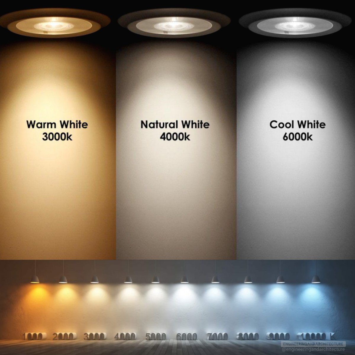 Engrandarch's tweet image. What is your favorite lighting? 💡

Color temperature is measured in degrees Kelvin (K). The color temperature of a lamp (#bulb) describes how the light appears when the human eye looks directly at the illuminated bulb.

#WarmWhite #NaturalWhite #CoolWhite