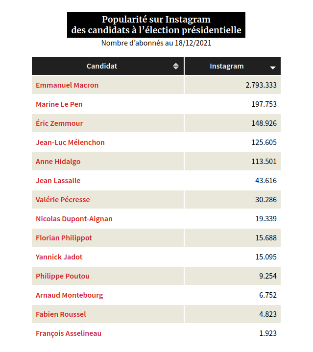 TomFevrier's tweet photo. 📈 Qui parmi les candidats à l’#Élysée2022 est le plus suivi sur Facebook, YouTube ou LinkedIn ? Qui engrange le plus de nouveaux abonnés ?

Découvrez-le en tableaux et en graphiques grâce à notre tracker pour @LesEchos, concocté avec @JulesGrandin ⬇️
https://t.co/XVn2gJn4oN https://t.co/haFDnmyYPp