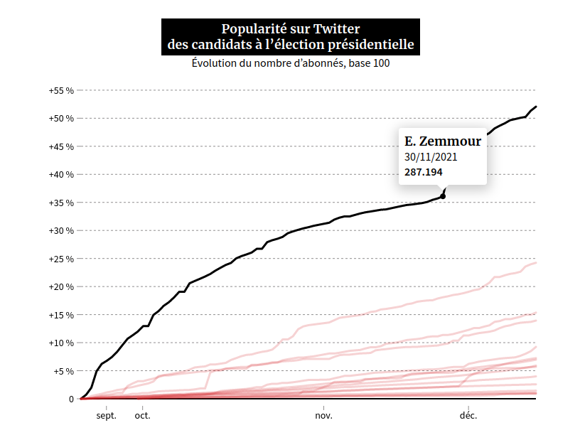 TomFevrier's tweet photo. 📈 Qui parmi les candidats à l’#Élysée2022 est le plus suivi sur Facebook, YouTube ou LinkedIn ? Qui engrange le plus de nouveaux abonnés ?

Découvrez-le en tableaux et en graphiques grâce à notre tracker pour @LesEchos, concocté avec @JulesGrandin ⬇️
https://t.co/XVn2gJn4oN https://t.co/haFDnmyYPp