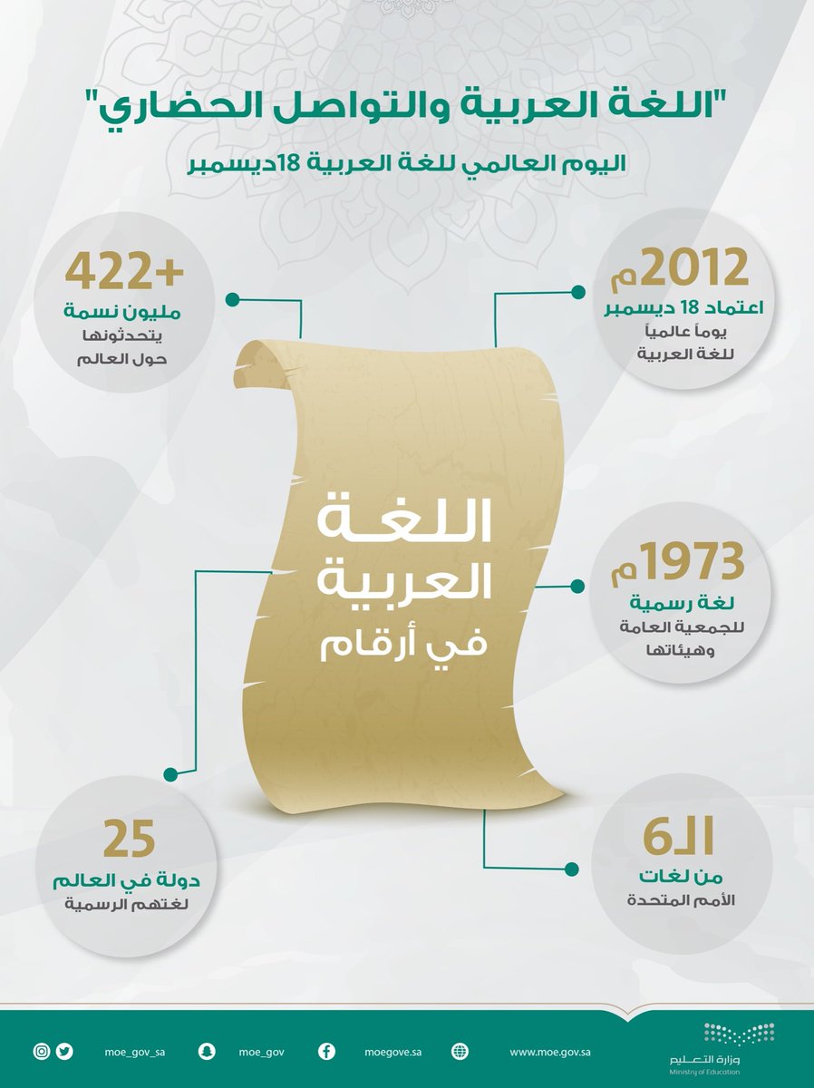 Katbksa's tweet photo. اللغة كائن حي، بقدر ما يصبح متكلموها أحياءً فكرًا وثقافة، بقدر ما تصبح هذه اللغة حية. #اليوم_العالمي_للغة_العربية 
#اليوم_العالمي_للغة_العربية_2021 https://t.co/ZqwSG4l2Cz