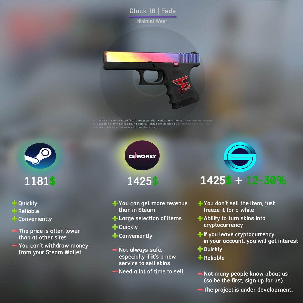 GameStackai's tweet image. TOP-3 ways to make money on Steam item 💵

🔹Sell skin on Steam Market at a low price
(Steam Market) 

🔹Sell skins at medium or high price on the secondary market.
(Dmarket, Skins Cash, CS Money)

🔹Earn with skins cryptocurrency
GameStack - gamestack.ai