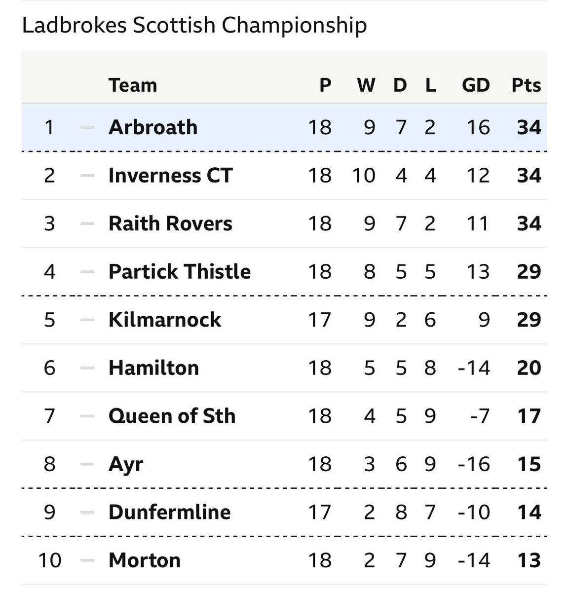 ArbroathFC's tweet photo. TOP OF THE LEAGUE!!!!!

18 Games in, half way point and we are PART-TIME!!

Merry Christmas Lichties 

C’mon the Lichties https://t.co/QrTiBJlqON