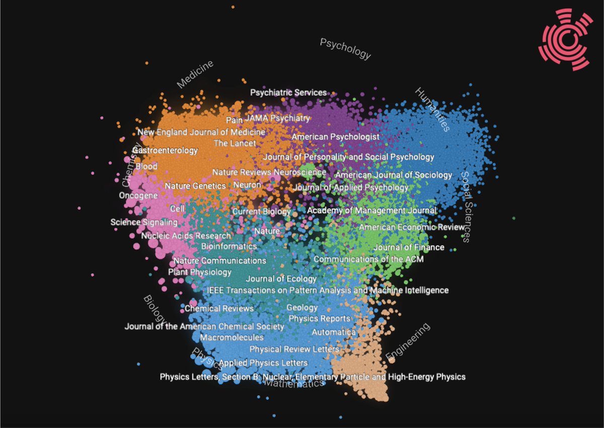 ScimagoJR's tweet photo. The #map was generated from the relational matrix based on the #citation, co-citation, and bibliographic coupling formed by the nearly 26.000 publications (journals and conference proceedings) registered in @Scopus https://t.co/WAaIoqBZB9 #SJR #ShapeOfScience https://t.co/XN1128xtg5
