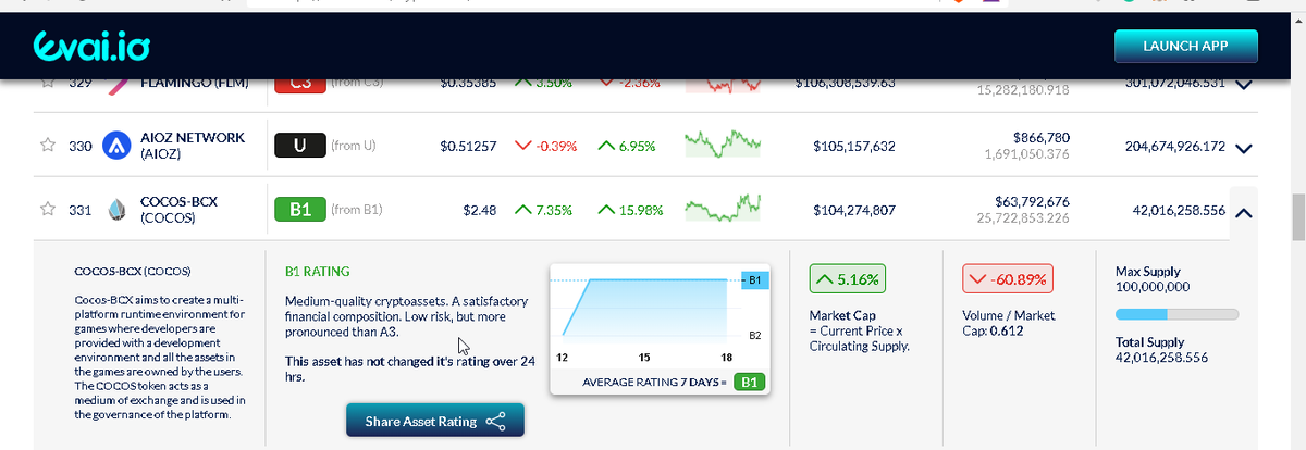 cryptovisioners's tweet photo. The $COCOS token acts as a medium of exchange and is used in the governance of the platform

$COCOS brings good utility in crypto space and currently, it is rated B1 rating asset on https://t.co/WX83nlPxrQ 🚀🚀
@martypartymusic @jackfriks   @ctp_moon  lets retweet moon coming 🚀 https://t.co/IJrsalES1q