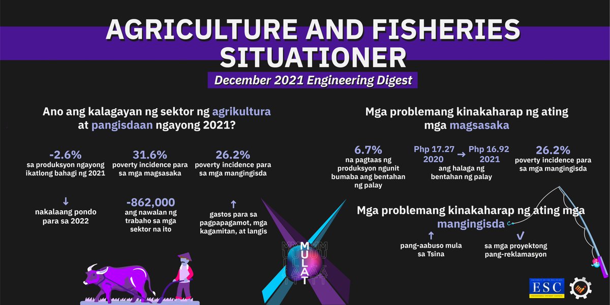 UP_ESC's tweet photo. [ENGG DIGEST: Agriculture &amp; Fisheries Situationer]

As we look back into 2021, let us examine the current state of the agriculture &amp; fisheries sectors in the PH. See how it was affected under the pandemic we’re still experiencing to this day. 
#StandWithFarmers
#RestoreNotReclaim https://t.co/LQ7gJgX2Ke