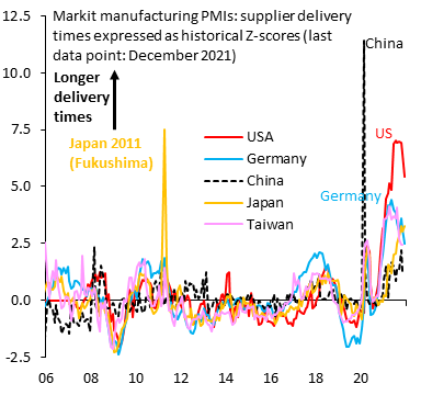Supply constraints are really starting to abate. The US stood out like a sore thumb for much of 2021, with delivery times almost as stretched (red) as Japan after Fukushima in 2011 (orange). We've now been normalizing for two successive months. Same is true for Germany (blue)...