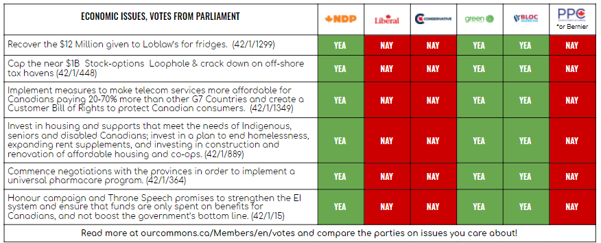 savoirfaire_2's tweet photo. @PeterKellyBC NDP tabled a motion to LOWER 🇨🇦oligopoly telecom rates & create consumer protection act--in session 42/1/1349
LPC more than "appears to have abandoned promise"
3rd item below⤵️-- plus, the VOTING record-
#LibConParty Inc definitively said NAY! #cdnpoli https://t.co/okQDLKdEob