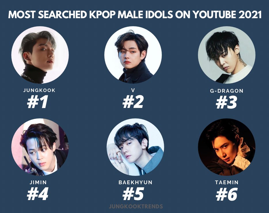 jungkooktrends's tweet photo. Most searched Kpop male idols on Youtube for 2021. https://t.co/uee5IdIfYD