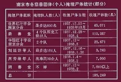Dongshan1952's tweet photo. @wpSwGG2wXv3ygTJ ↑）下面这个埋尸统计表上显示崇善堂的成员有48名，而在1938年4月仅1个月的埋尸数量就是10万4,718具，就算当月一天都不休息的话，平均每天的埋尸数量大约3,491具之多。如果认真计算一下的话，48位从业人员，就算老板和工头也与劳工一起参加埋尸，四人一组抬尸的话，能分成12个组，4月份的30天里面（续 https://t.co/7BaXtUsXJY