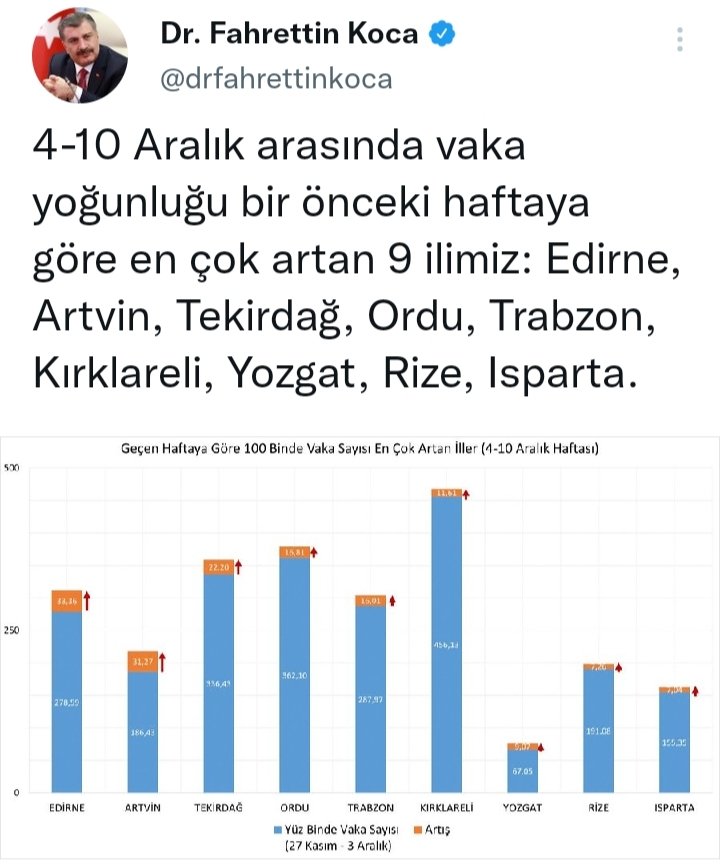 <a href="/CemilCan5834/">Cemil</a> Bu bir şaka mı?
Aşı oranında zirvelerde olan ilk 4 ilimiz de vakalar zirvede.
Ben her zaman diyorum aşı olanları tedavi etmek için ugrasacaklar
<a href="/secondvirus/">Cemil Barlas</a> 
<a href="/KurtogluKagan/">Ramazan Kurtoğlu</a> 
@Drmustafayucel 
<a href="/ProfSFindik/">ProfDrSerhatFINDIK</a> 
<a href="/ErkanTrukten/">Erkan Trükten 🇹🇷</a> 
<a href="/yazarmuratakan/">Murat AKAN 🇹🇷</a> 
<a href="/Ersnsmsk1/">Ersen Şimşek 01</a> 
<a href="/OpDrBilgehan/">Op.Dr.Bilgehan BİLGE</a> 
<a href="/drahmetrasim/">Ahmet Rasim Küçükusta</a>