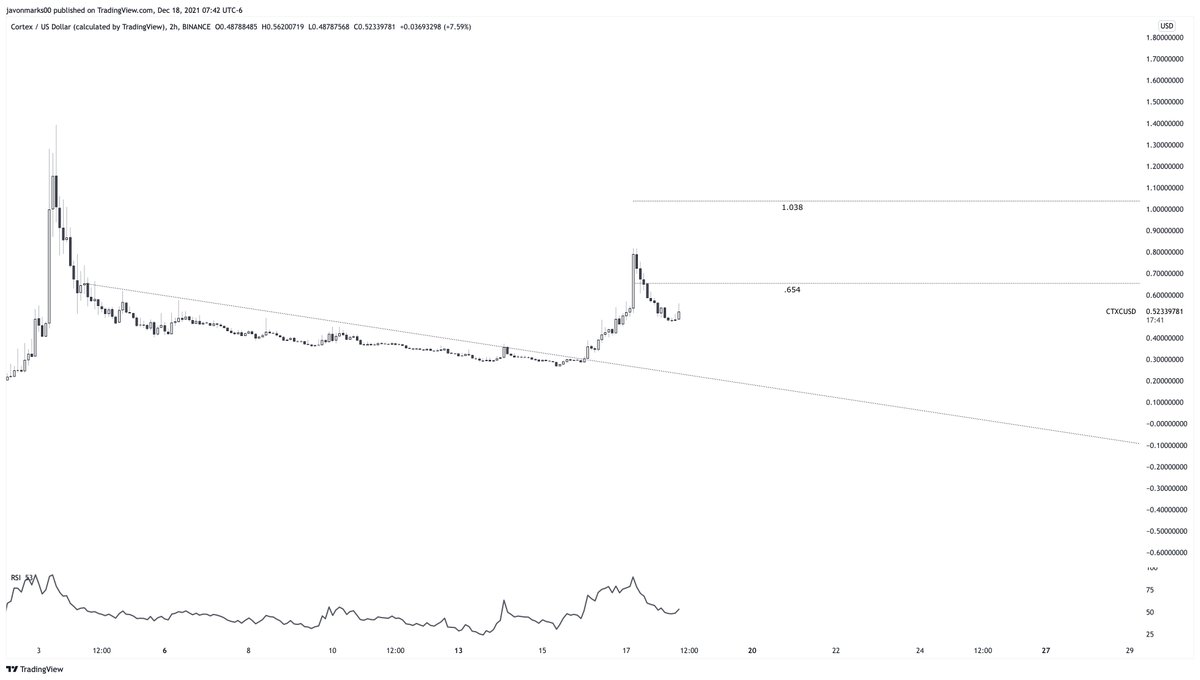 JavonTM1's tweet photo. ⚠️#CTXC 2h returning with strength after pulling back below the target of .654! Currently this target remains in play and $CTXC is currently set up to push over +21% to meet it again. If this target is broken, #CortexLabs will be able to push a higher target at 1.038! https://t.co/jSJkNVqf6v
