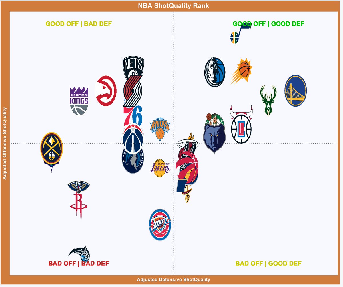 Shot_Quality's tweet photo. 🎯NBA SQ Rank🎯

Best Shots on Offense:
🔥Jazz, Suns, Nets, Mavs🔥

Best Defenses (Forcing Bad Quality Shots):
👀Warriors, Bucks, Suns👀 https://t.co/JGXwUfytFE
