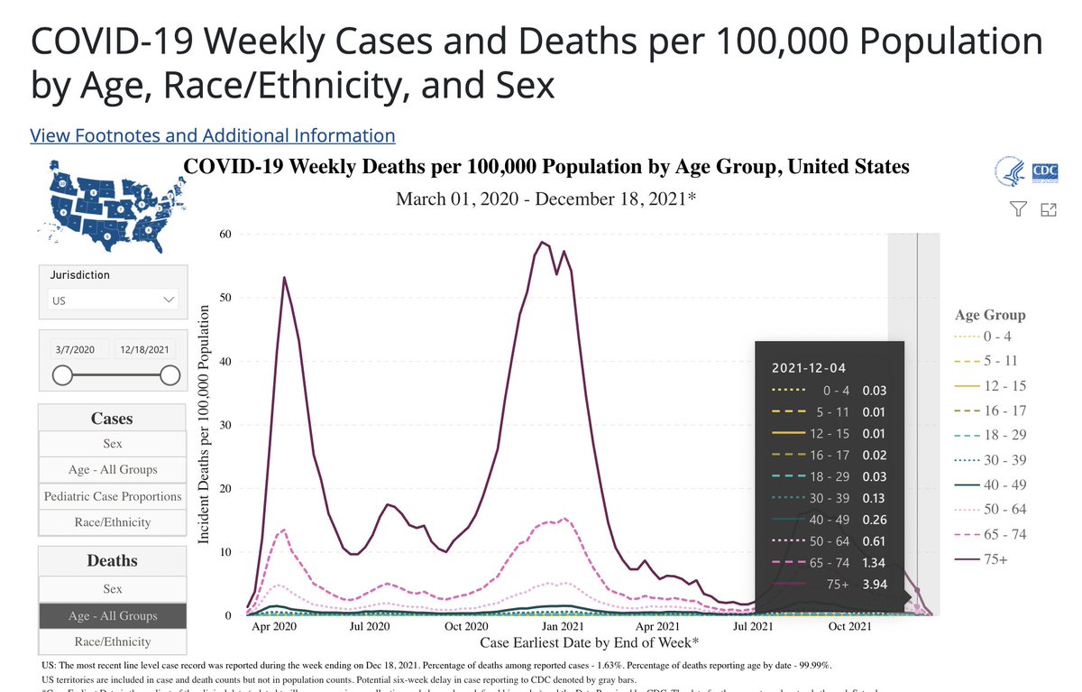 Sometimes the best way to evaluate COVID policies and discourse is to tune out the punditry and just spend time looking at CDC data on deaths and hospitalization. Look how few people are dying in a post-vaccine world under 75 and even under 65.

covid.cdc.gov/covid-data-tra…