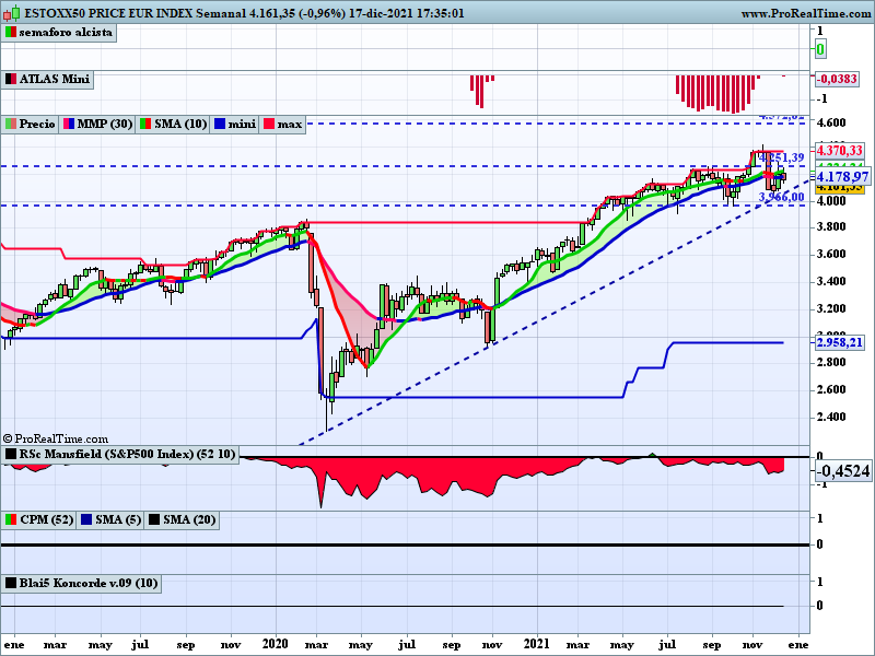 ferele5447's tweet photo. Caídas por 🇪🇺 esta semana, -0,30% para #Stoxx600 y -0,90% para #Stoxx50.
Destacan los sectores: Farmaceúticas #T4577P +2,46% y Bebidas #SIPBVG +2,35%, rotación? vuelta a la economía real ya? https://t.co/NpITse2UGq