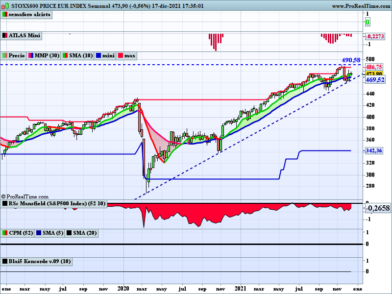 ferele5447's tweet photo. Caídas por 🇪🇺 esta semana, -0,30% para #Stoxx600 y -0,90% para #Stoxx50.
Destacan los sectores: Farmaceúticas #T4577P +2,46% y Bebidas #SIPBVG +2,35%, rotación? vuelta a la economía real ya? https://t.co/NpITse2UGq