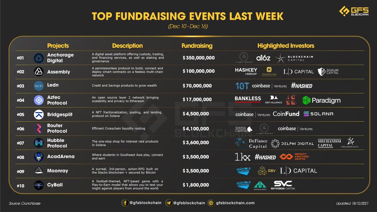 ⚡️Top Fundraising Last Week (Dec 10 - Dec 16) 

- Top 1: Anchorage Digital - 350M
- Top 2: Assembly - 100M
- Top 3: Ledn - 70M