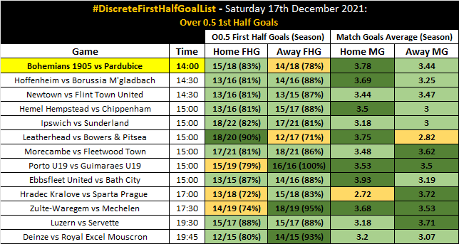 DiscreteTipster's tweet photo. 📉 #DiscreteFreeInPlay 

🇨🇿 Bohemians 1905 vs Pardubice.  
📝 Over 0.5 1st Half Goals.
📚 1.80 (Bet365) - 2 Units.

📄 #DiscreteFirstHalfGoalList https://t.co/ucFVEVtfkA