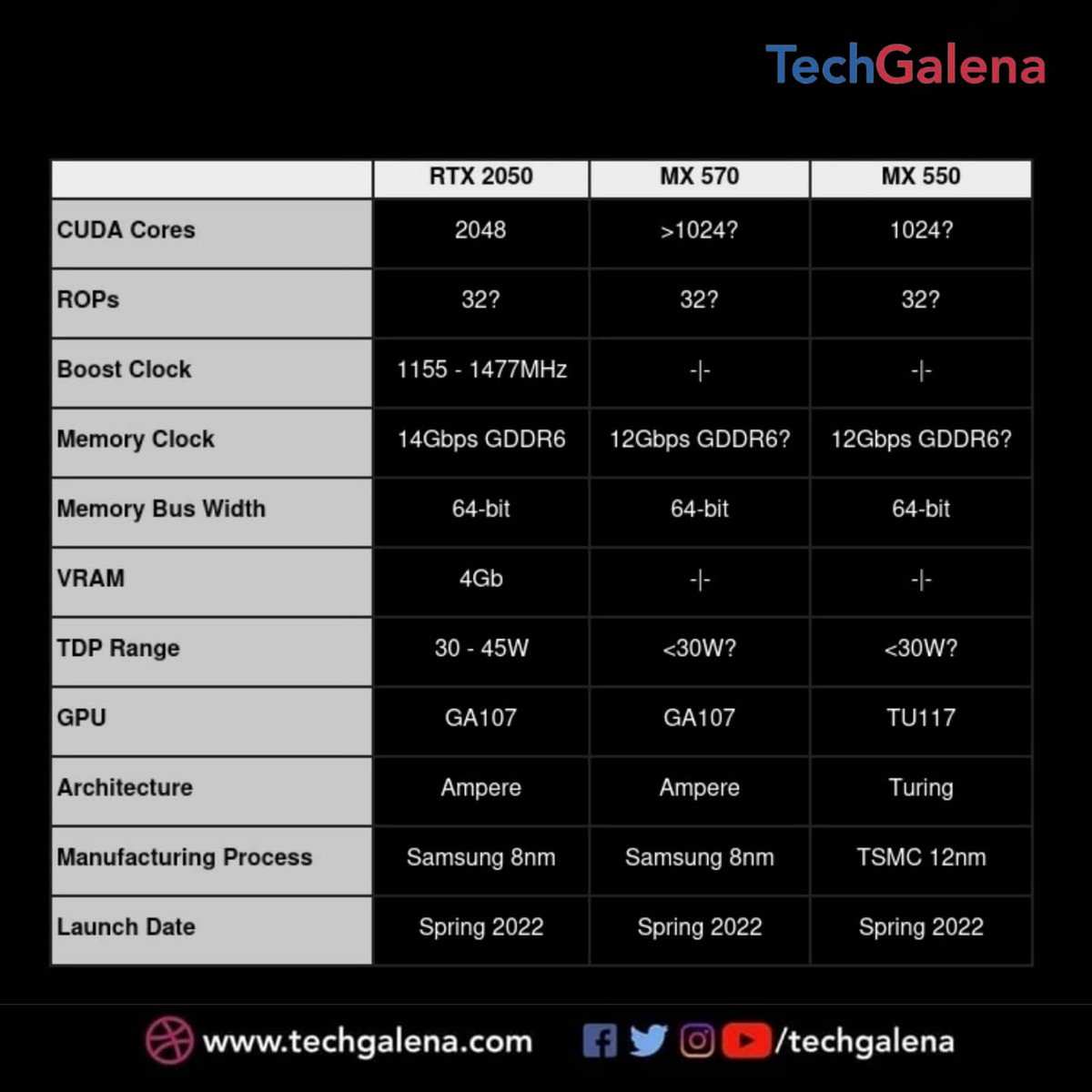 All three new graphics cards will be available for gaming and creators’ laptops, which will most likely fall in the budget price range.

Follow @techgalena to stay updated with latest #TechNews

#TechGalena #Tech #Technology #Nvidia #nvidiageforce #nvidiagraphics #graphics #gpu