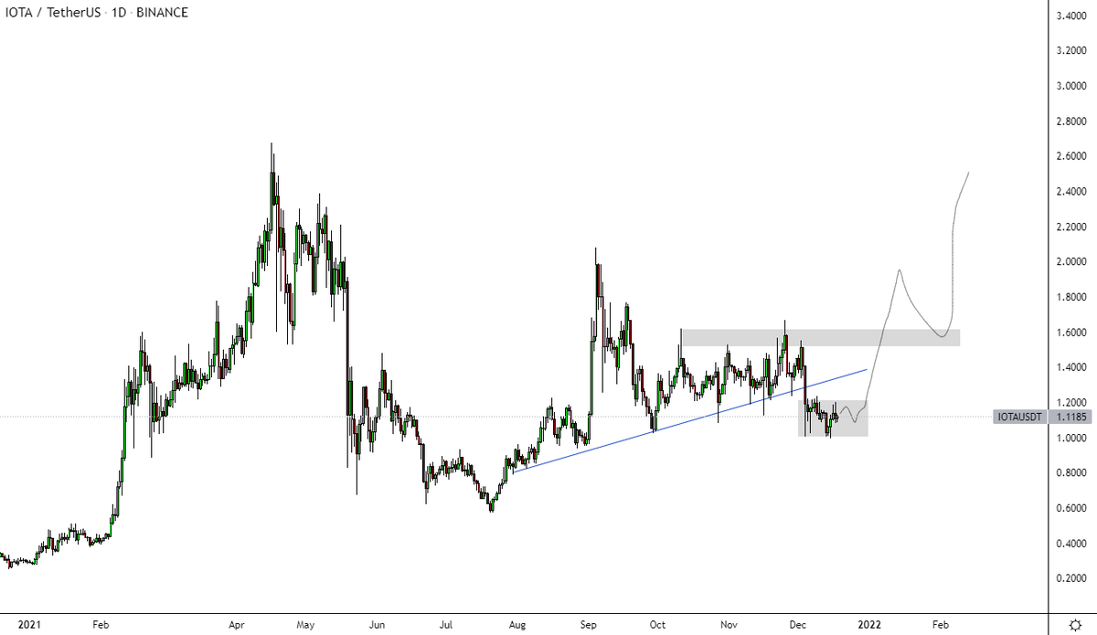 i_am_jackis's tweet photo. I'm building a context for 2022 and I do think that it will be time for some of the Dino coins to run.

The picture is relatively similar in many of them. I chose $IOTA but doesn'T really matter. 

We had this weirdo upward sideways move since #BTC bottomed in July https://t.co/m62gSm5KmE