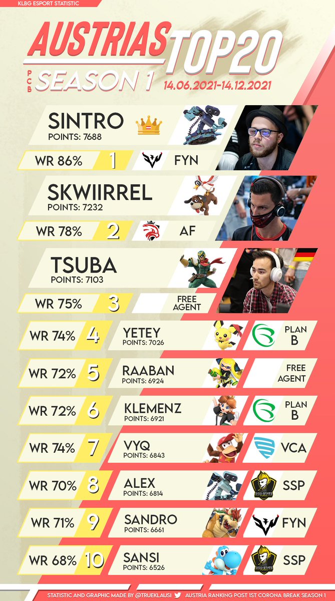 TrueKlausi's tweet photo. First season of the PCB Austria Braacket Ranking -
Everything you need to know about this graphic:
https://t.co/mippFxf4Mk https://t.co/1jTkTzmHYZ