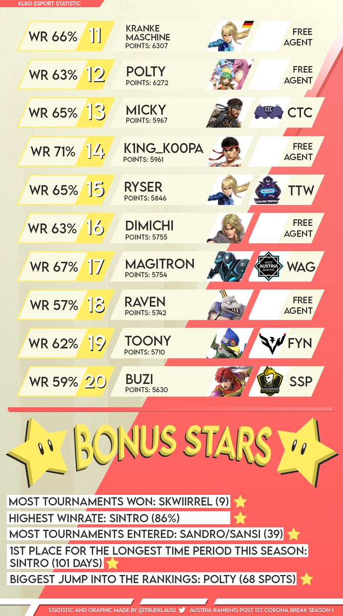 TrueKlausi's tweet photo. First season of the PCB Austria Braacket Ranking -
Everything you need to know about this graphic:
https://t.co/mippFxf4Mk https://t.co/1jTkTzmHYZ