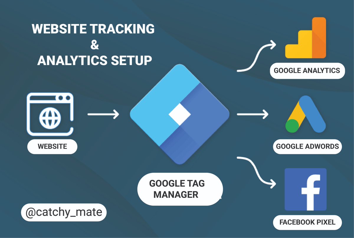 CatchyMate's tweet photo. I will setup #google analytics on your website in 24 hours
You can hire me...
Message here- https://t.co/FN9CqpmXxx

#googleadwards #webanalytics #googleanalytics #tagmanager #facebookpixel #BLEACH #ESPN https://t.co/zZNd8KkuF3