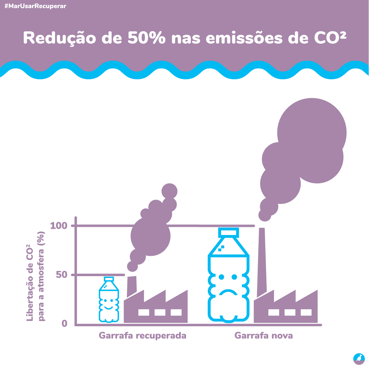 Quando corretamente implementado, o sistema de depósito com retorno contribui para uma melhor reciclagem traduzindo-se numa redução de 50% das emissões de carbono, comparativamente à produção de novas embalagens.

✍️📝 tinyurl.com/taramar/

#taraprovidro
#marusarerecuperar
