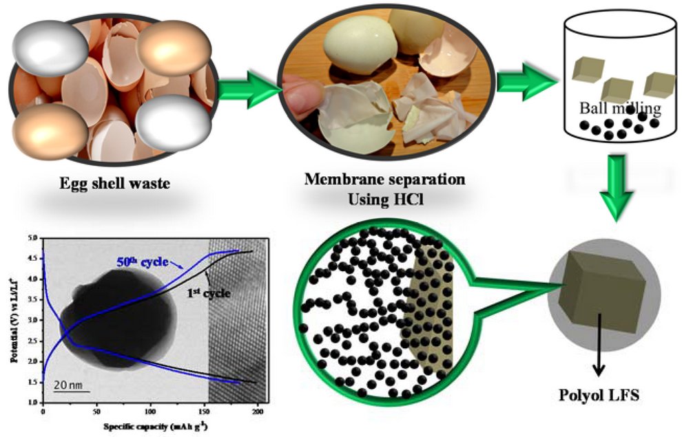 energies_mdpi's tweet photo. #mdpienergies  #highlycitedpaper
Eggshell-Membrane-Derived Carbon Coated on Li2FeSiO4 Cathode Material for Li-Ion Batteries
👉https://t.co/XM0jXO7yUB
#Batteries
#CathodeMaterial
@auedu_in https://t.co/kWqyV7qvng