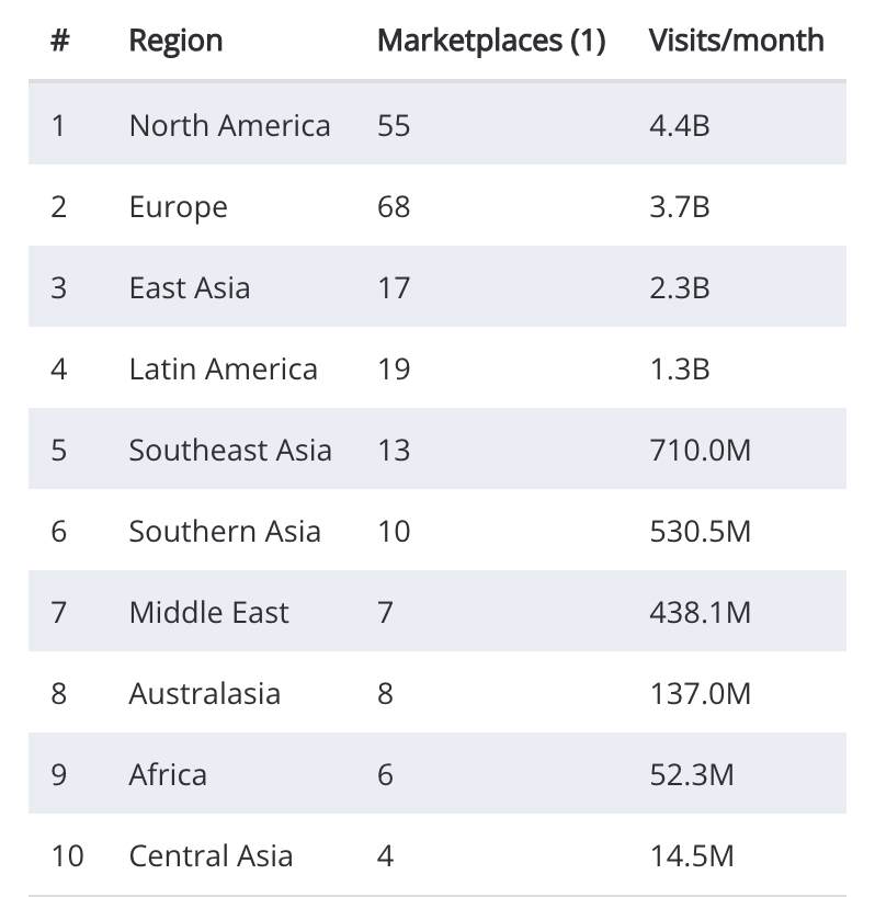 LABPROY's tweet photo. La siguiente lista muestra las distintas regiones del mundo posicionadas de acuerdo a las visitas mensuales a mercados en línea. Como vemos Latinoamérica ocupa actualmente la cuarta posición. Se contemplan sólo mercados en línea con más de un millón de visitas mensuales. (4/5) https://t.co/XiaX5sFAU1
